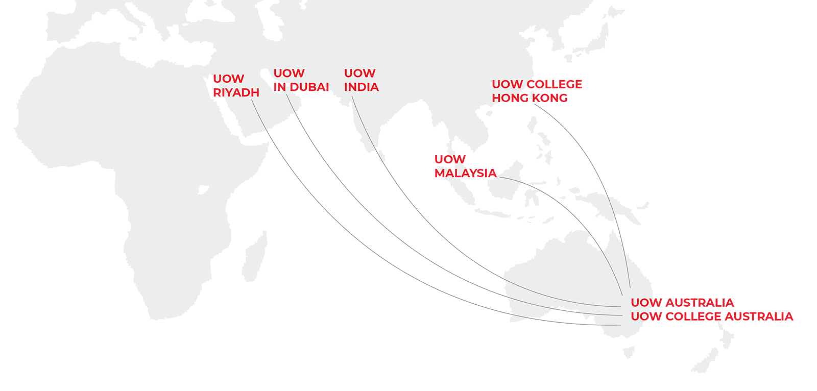 A world map highlighting the global presence of the University of Wollongong (UOW). Locations marked include: UOW Australia and UOW College Australia; UOW Malaysia; UOW College Hong Kong; UOW India; UOW in Dubai; and UOW Riyadh. Curved lines connect each international location back to Australia, illustrating the university’s global network.